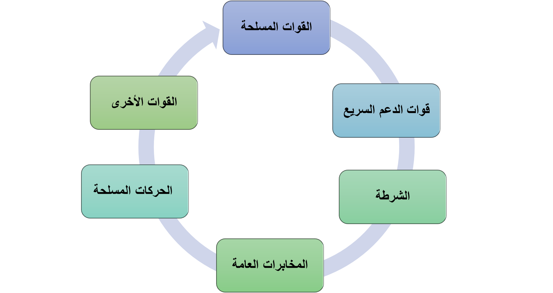 تعدد الأجهزة العسكرية والأمنية في السودان