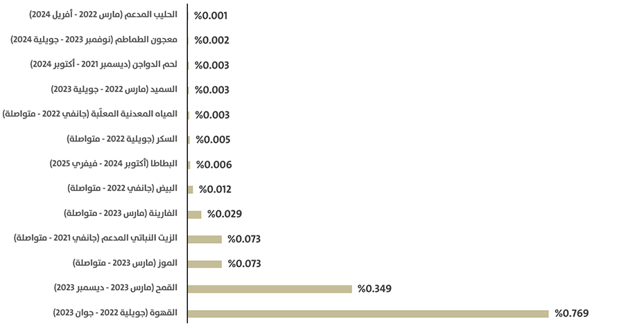 نسبة الكميات المحجوزة مقارنة بالاستهلاك الوطني التونسي الكلي (فترة الأزمة)