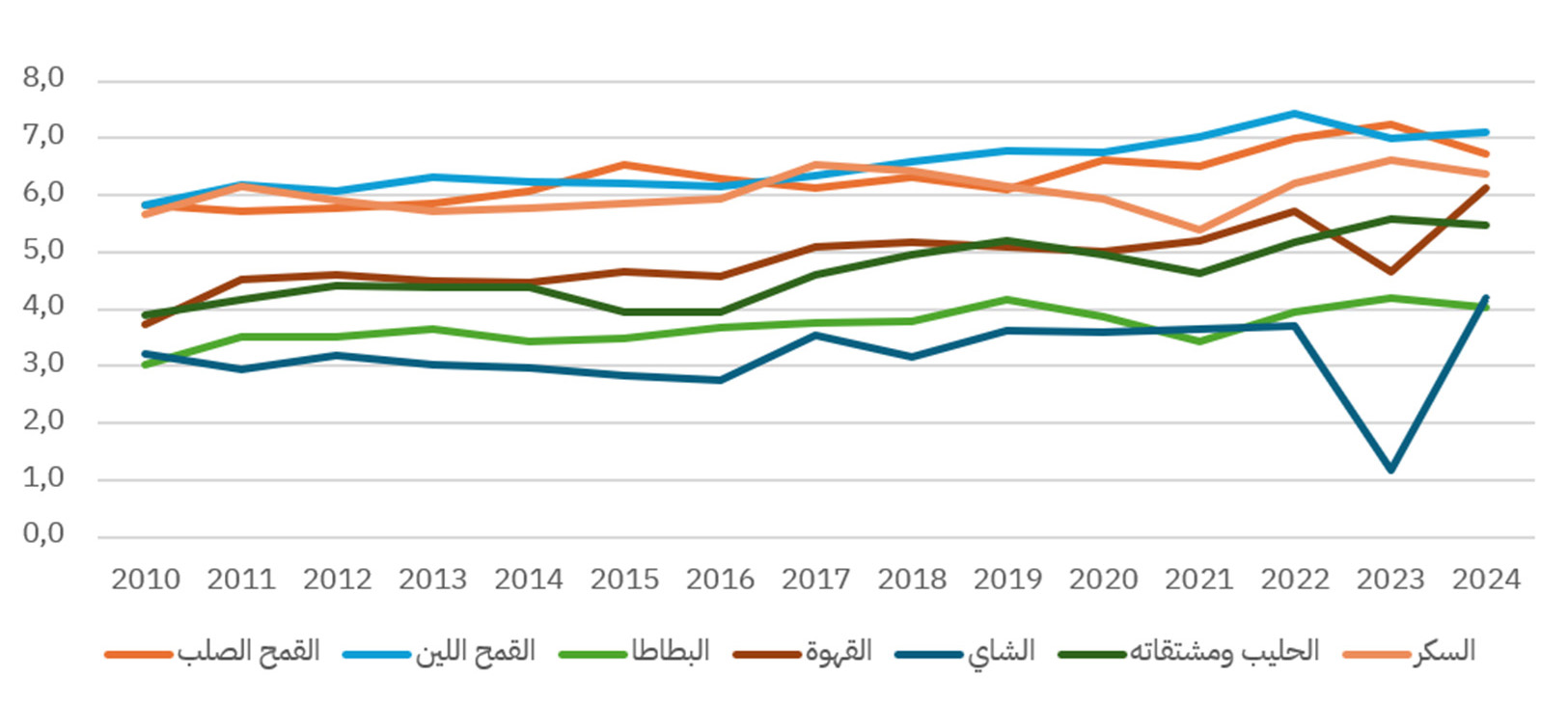 تطور لوغاريتم قيمة الواردات التونسية بحسب المنتج (2010-2024)
