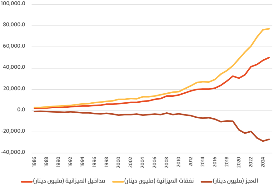 تطور مداخيل ميزانية الدولة التونسية ونفقاتها (1986-2025)