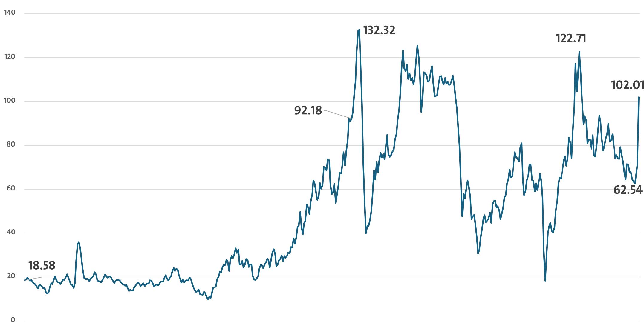 سعر خام برنت الفوري في أوروبا (سعر فوب - FOB)/ دولار أميركي للبرميل