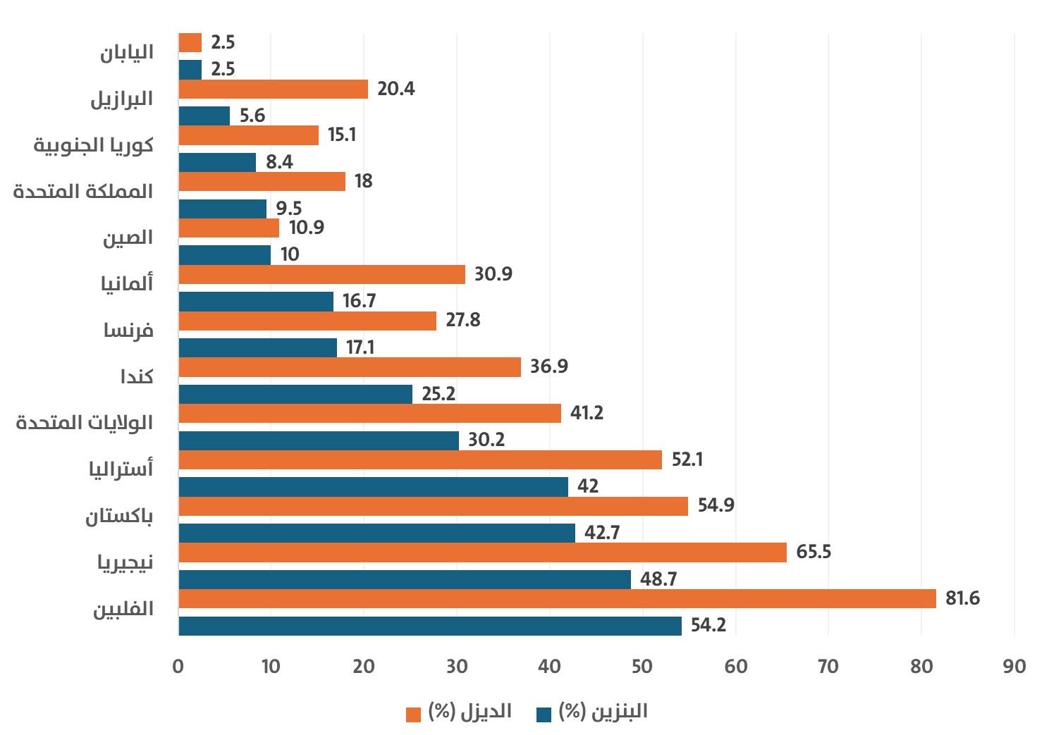 معدل ارتفاع أسعار الوقود في دول مختارة (الأسبوع الرابع من آذار/ مارس 2026 مقارنةً بالفترة نفسها من شباط/ فبراير 2026)