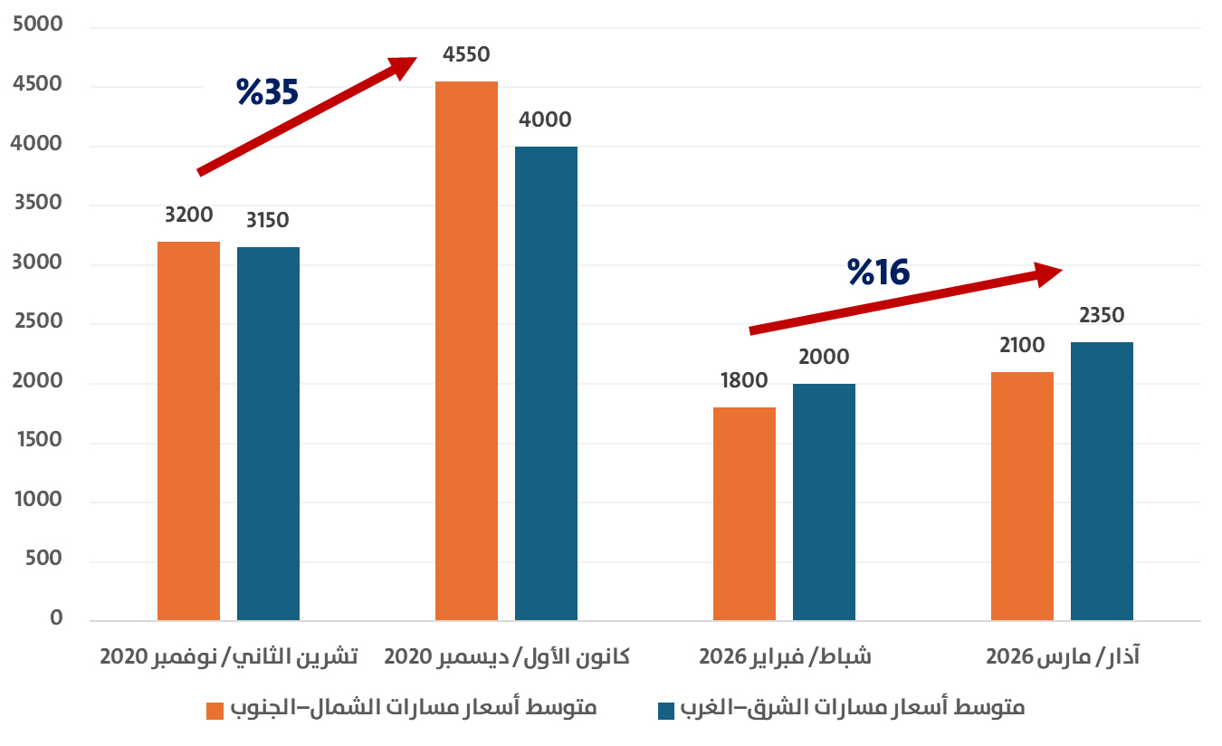 متوسط سعر الشحن البحري (دولار/ حاوية)