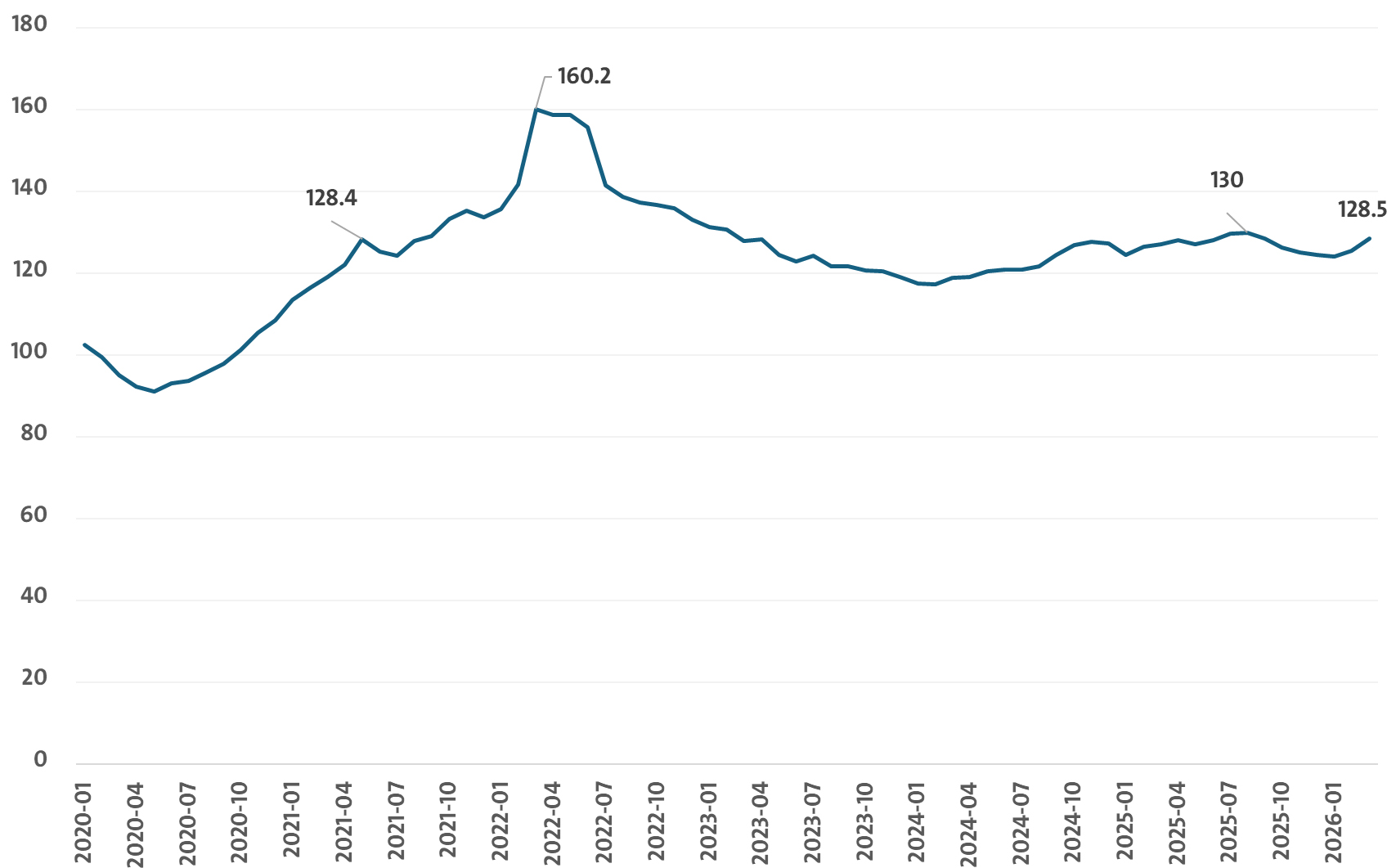 الرقم القياسي لأسعار الغذاء لمنظمة الأغذية والزراعة (سنة الأساس 2014-2016)