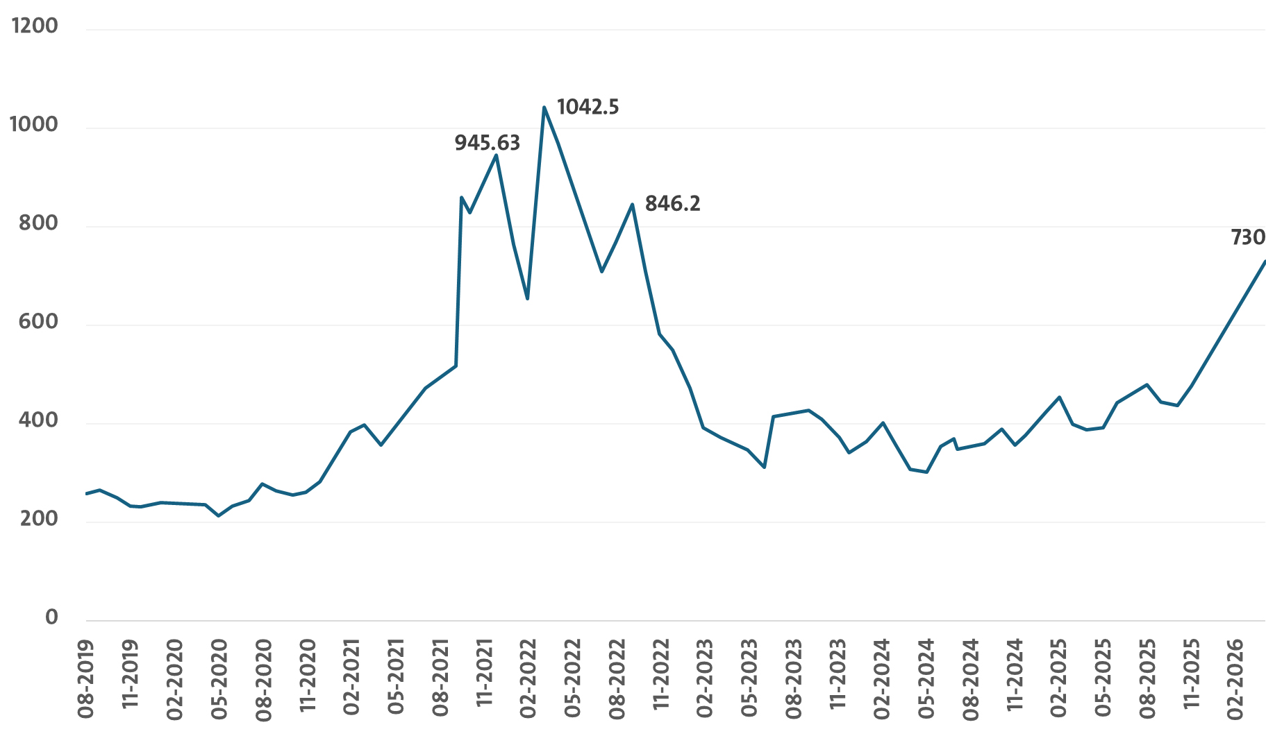 السعر الشهري الآجل لليوريا المصرية (فوب) بالدولار الأميركي للطن الواحد