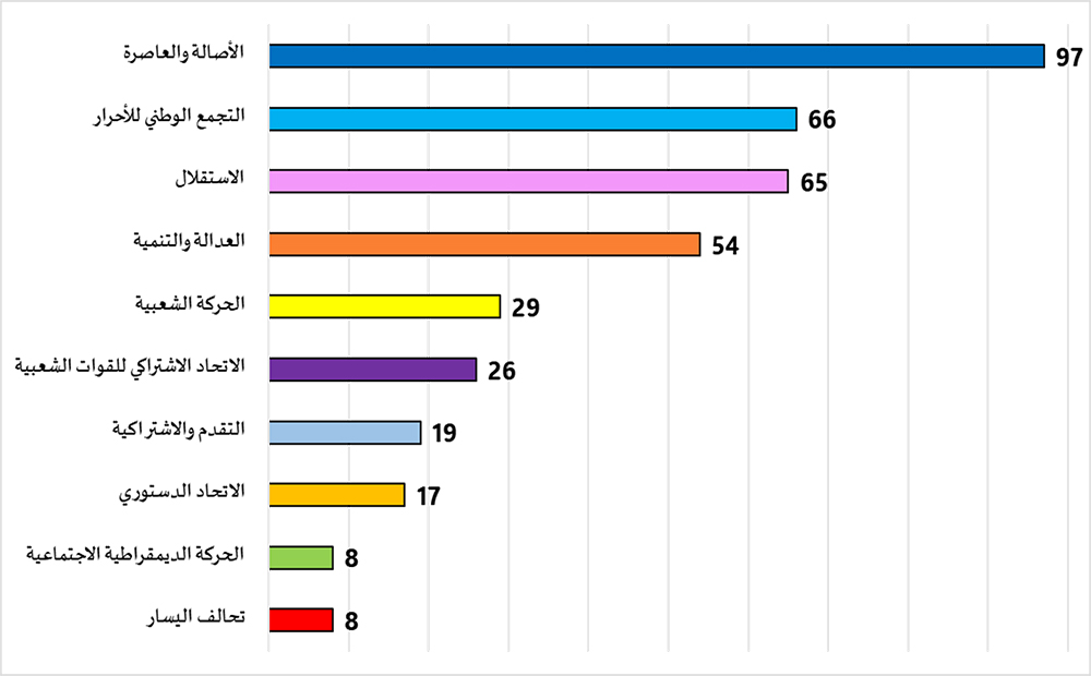نتائج انتخابات مجلس النواب المغربي 2026