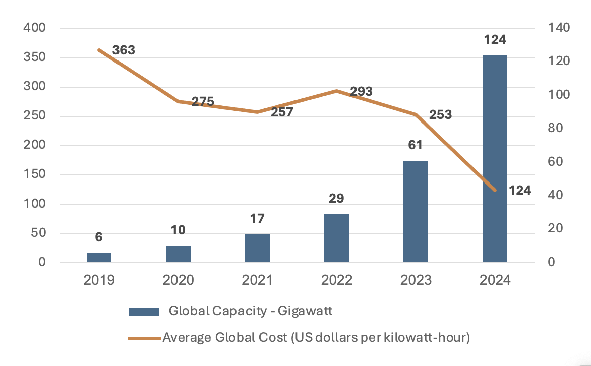 Utility-scale battery project costs, VRE share and utility-scale battery storage capacity relative to peak load 2019-2024