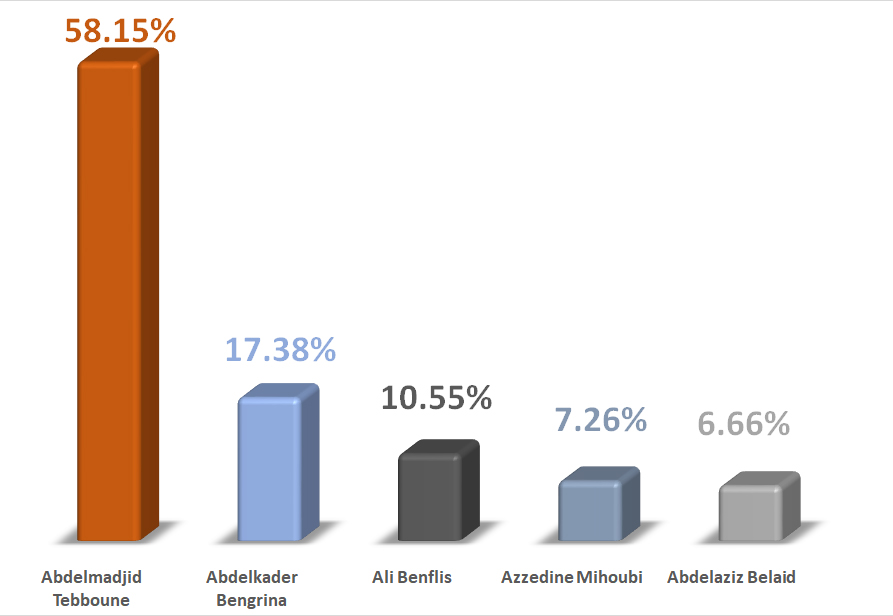 Results-of-Algeria-Prisidential-Election-2019.jpg